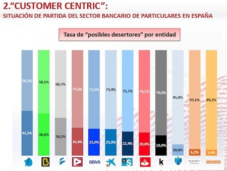 Emociones en la banca: NovaCaixaGalicia, Bankia y Banesto en riesgo de fuga masiva de clientes