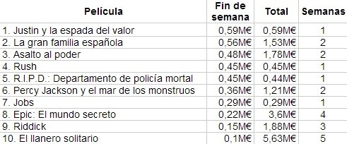 Las diez películas más taquilleras en nuestro país