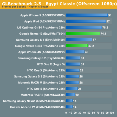 Benchmarks Nexus 10 & Nexus 4