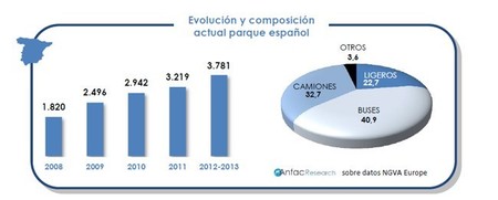 Evolución vehículos GNC en España
