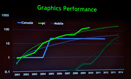 Tendremos móviles con la potencia de Xbox 360 en 2014. Palabrita de nvidia