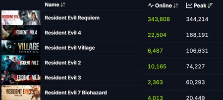 Lo de Resident Evil Requiem es histórico. El survival horror rompe todos los récords de la saga en Steam, casi duplicando al mítico RE4 Remake