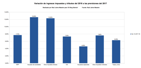 Evolucion Impuestos Y Tributos 2016 A Previsiones 2017