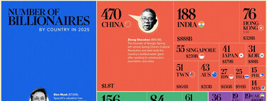The countries with the highest number of billionaires among their population, brought together in a very revealing graph