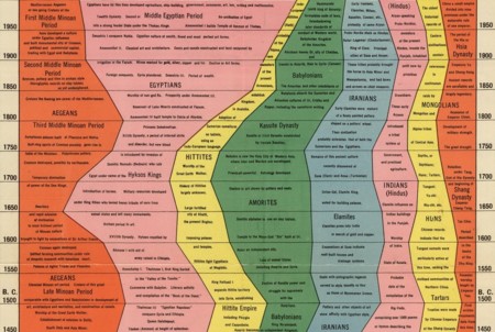 4.000 años de historia de la humanidad, resumidos en dos gráficos de hace un siglo