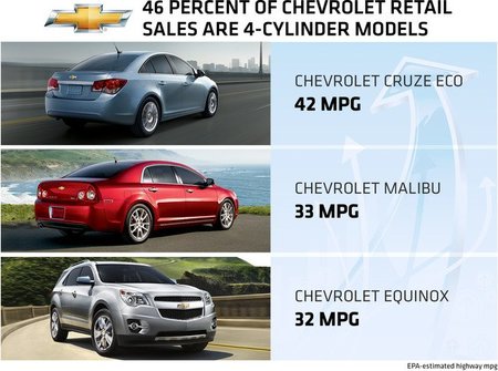 Chevrolet se hincha a vender "4-pot" en EEUU