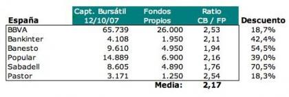 Bancos buenos, bonitos y baratos