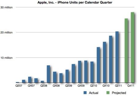 Se estima que Apple prepara 20 millones de iPhone 5 para el último trimestre del año