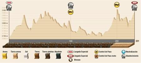 Perfil Etapa7 Dakar2015