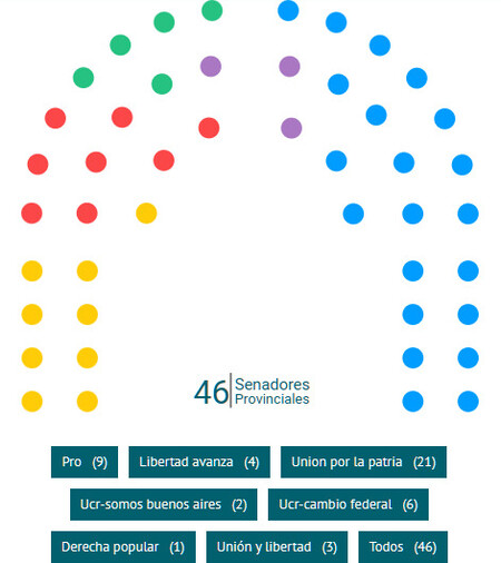 Senadores Provinciales
