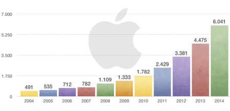Apple duplica en tan solo dos años su inversión en Investigación y Desarrollo