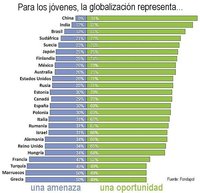 Para jóvenes la globalización representa...