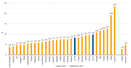 paro-eurostat-octubre