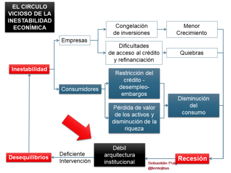 Inestabilidad Economica Y Financiera Inestabilidad Y Arquitectura