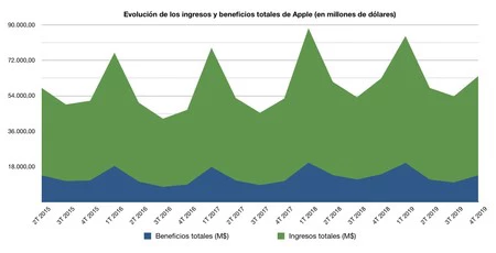 福利厚生 収入 Apple