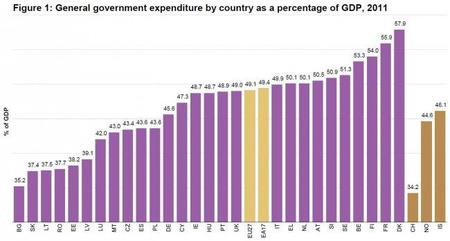 Los gastos estatales de los países europeos