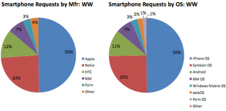 iPhone y Android se reparten el 75% del tráfico web móvil de los EE.UU.