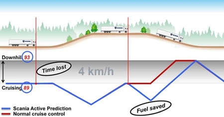 Scania Active Prediction gráfica ascenso/descenso y ahorro