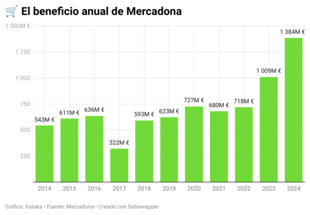 Mercadona