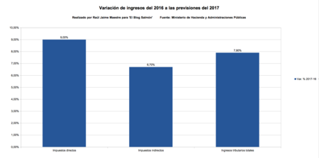 Variacion De Ingresos 2016 Y Prevision 2017