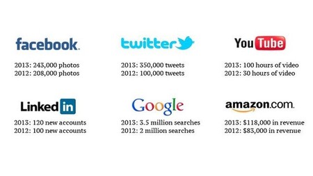 ¿Qué sucede en un minuto en Internet?