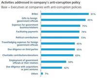 Encuesta sobre las políticas anti-corrupción de las empresas