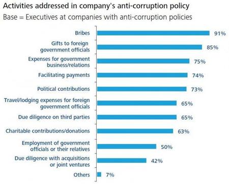 Encuesta sobre las políticas anti-corrupción de las empresas