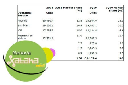 Nokia manda en ventas y Android en sistemas operativos. Galaxia Xataka Móvil (del 14 al 20 de noviembre)