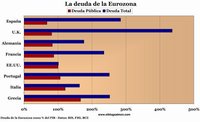 En la deuda de la Eurozona Alemania no está tan bien como la pintan