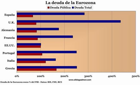 En la deuda de la Eurozona Alemania no está tan bien como la pintan