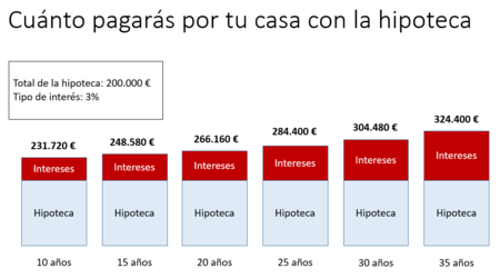 Cuanto Pagas Por La Hipoteca Vivienda