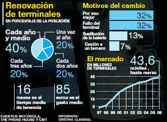 Los españoles cambiamos de móvil cada año y medio
