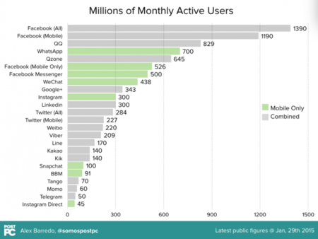¿Cuantos usuarios activos al mes tienen las redes más populares? La imagen de la semana