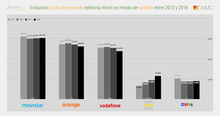 Evolucion Cuota De Mercado Telefonia Movil Los Meses De Octubre Entre 2015 Y 2018