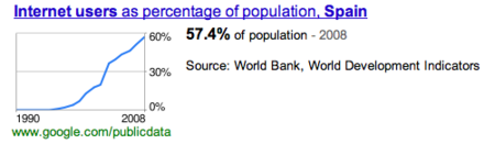 Los datos del Banco Mundial en Google