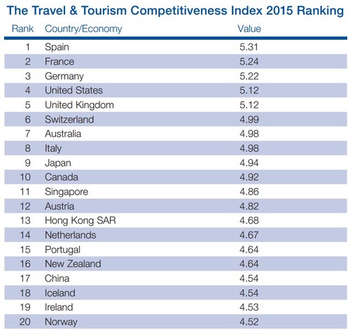 España lidera en el índice de competitividad del turismo