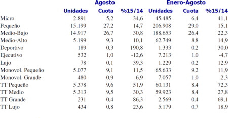 Ventas Coches Espana Agosto 2015 Segmento