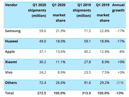 Xiaomi conquista el número uno en España para la distribución de smartphones, según Canalys 2 Distribucion Mundial Smartphones Canalys