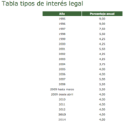 ¿Por qué no baja el Gobierno el tipo interés legal del dinero?