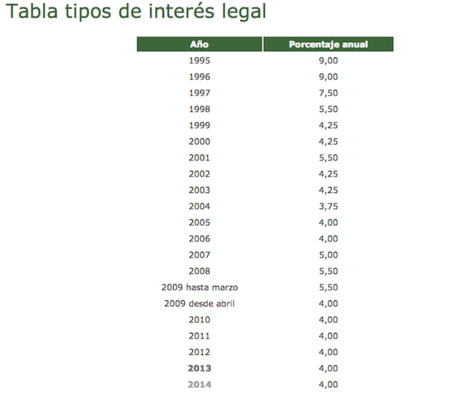 ¿Por qué no baja el Gobierno el tipo interés legal del dinero?