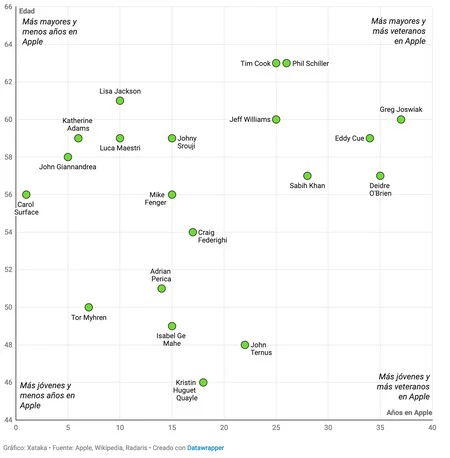 Apple 幹部との年齢と在籍年数のグラフ (Javier Lacort for Xataka)
