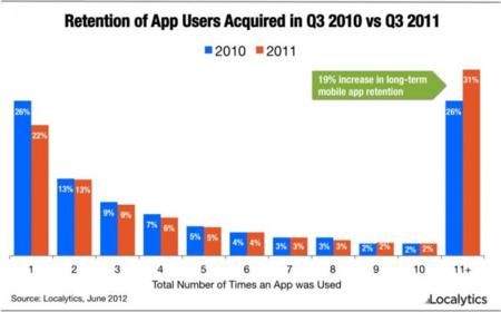 Los usuarios de iOS son más leales a sus apps