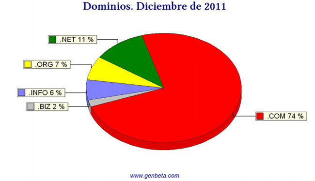 Internet 2011 en cifras