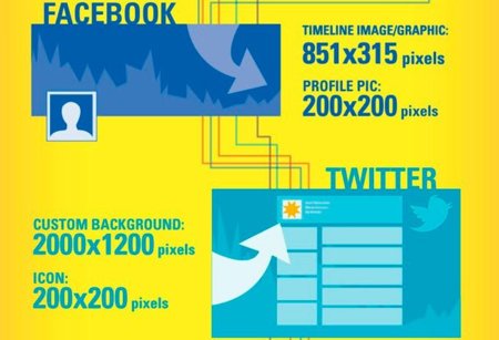 Las dimensiones de las imágenes que deben tener nuestras cuentas en las redes sociales, la infografía de la semana