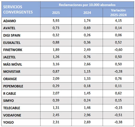 Reclamaciones Convergentes 2025