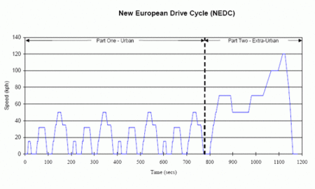 Ciclo de homologación NEDC