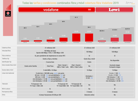 Todas Las Tarifas Y Condiciones De Fibra Y Movil Cobertura Fibra Vodafone 2019 1