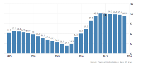 Spain Government Debt To Gdp