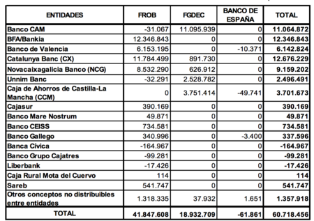 Rescate bancario por entidades