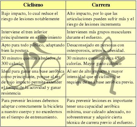 ¿Ciclismo o carrera?